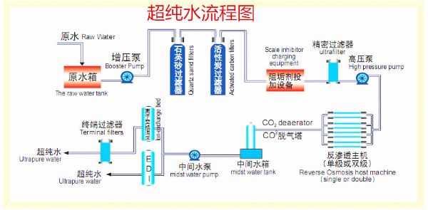 超纯水设备工艺流程图